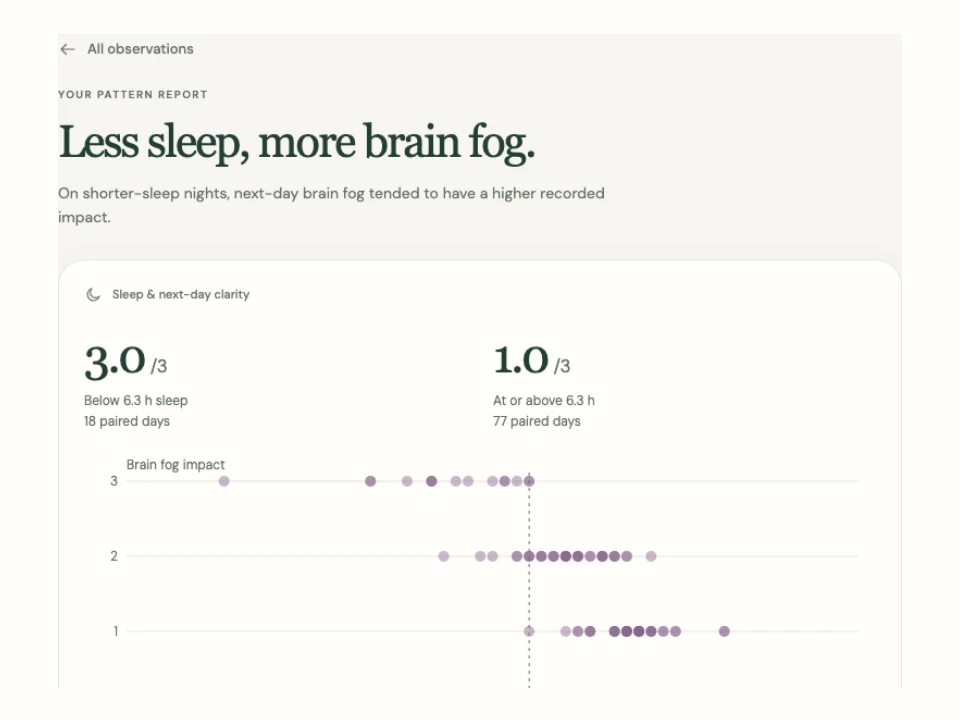 Fictional concept report comparing sleep and next-day brain fog with supporting counts