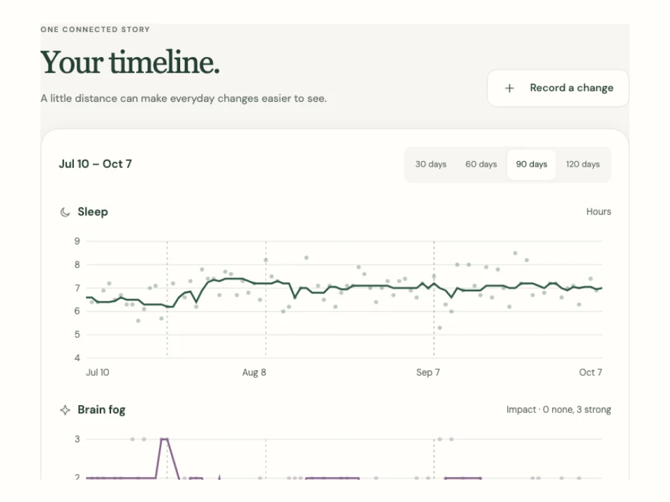 Fictional concept timeline showing sleep and brain fog on aligned dates
